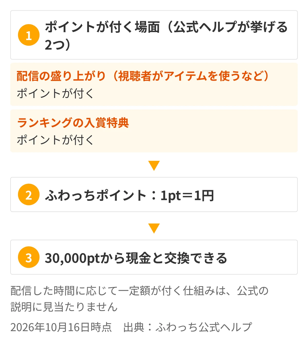 ふわっち公式ヘルプが挙げる、ポイントが付く2つの場面(配信の盛り上がり、ランキングの入賞特典)から、1pt=1円のふわっちポイントになり、30,000ptから現金と交換できるまでの流れの図。配信時間に応じて一定額が付く仕組みは、公式の説明に見当たらないと注記している。